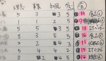 会社説明会で記録していたノート